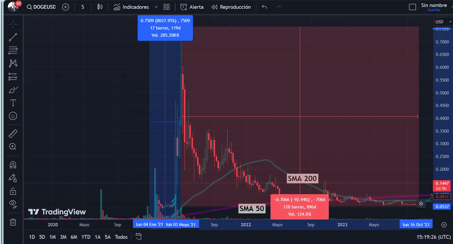 Dogecoin Mendekati Salib Emas: Apa Artinya bagi Pedagang?