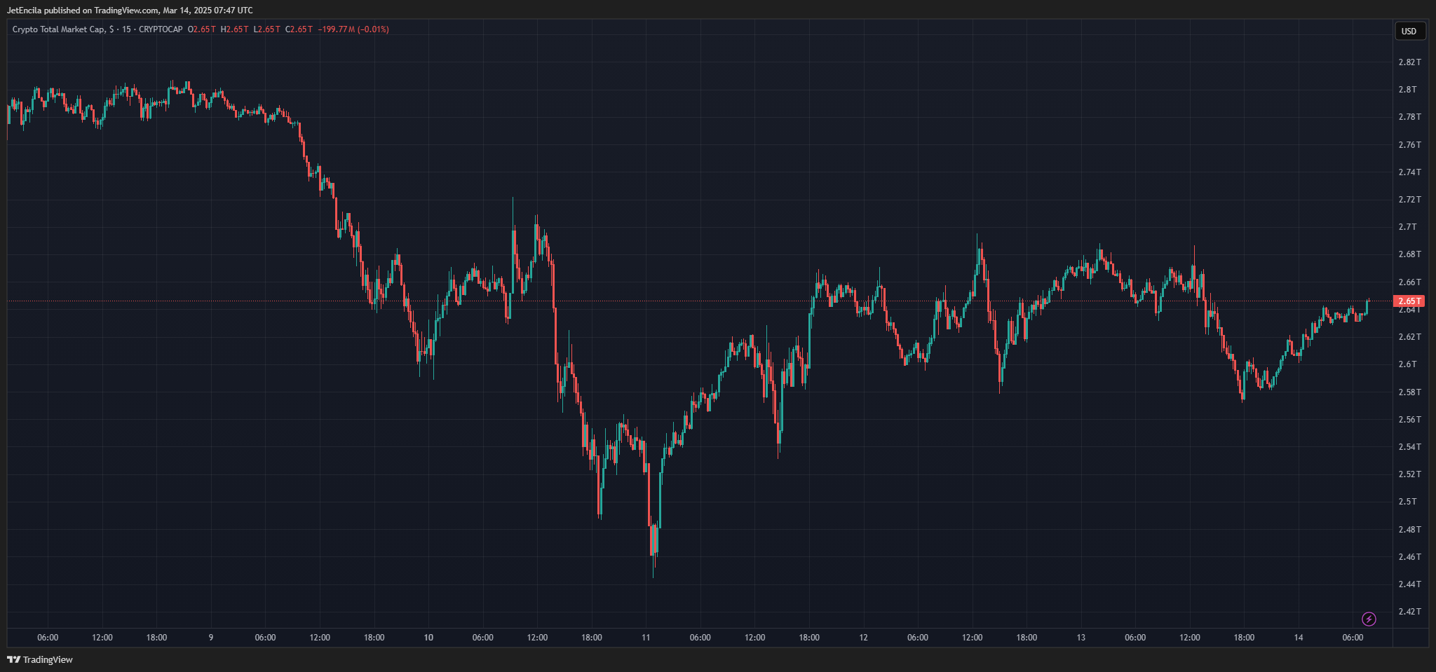 CRYPTOCAP:TOTAL Chart Image by JetEncila