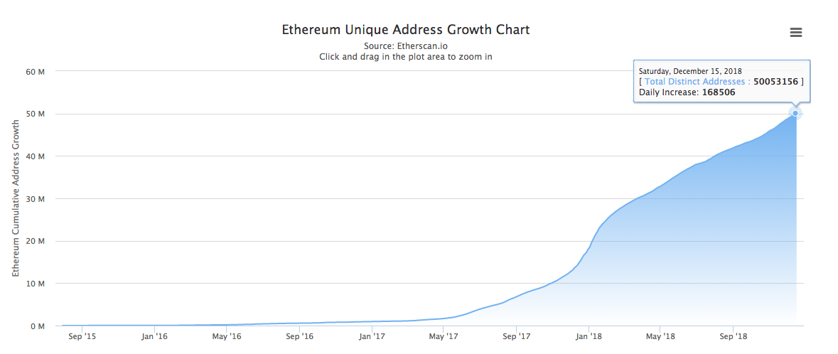 Number of unique Ethereum addresses on Dec. 15, 2018