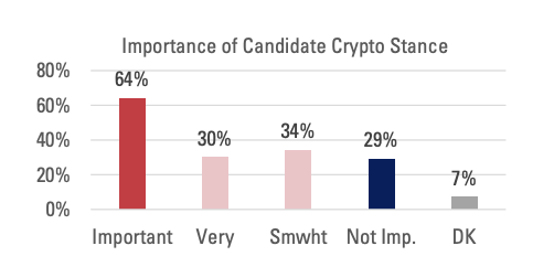 Most voters believe a candidate's crypto stance to be important. Source: McLaughlin & Associates.