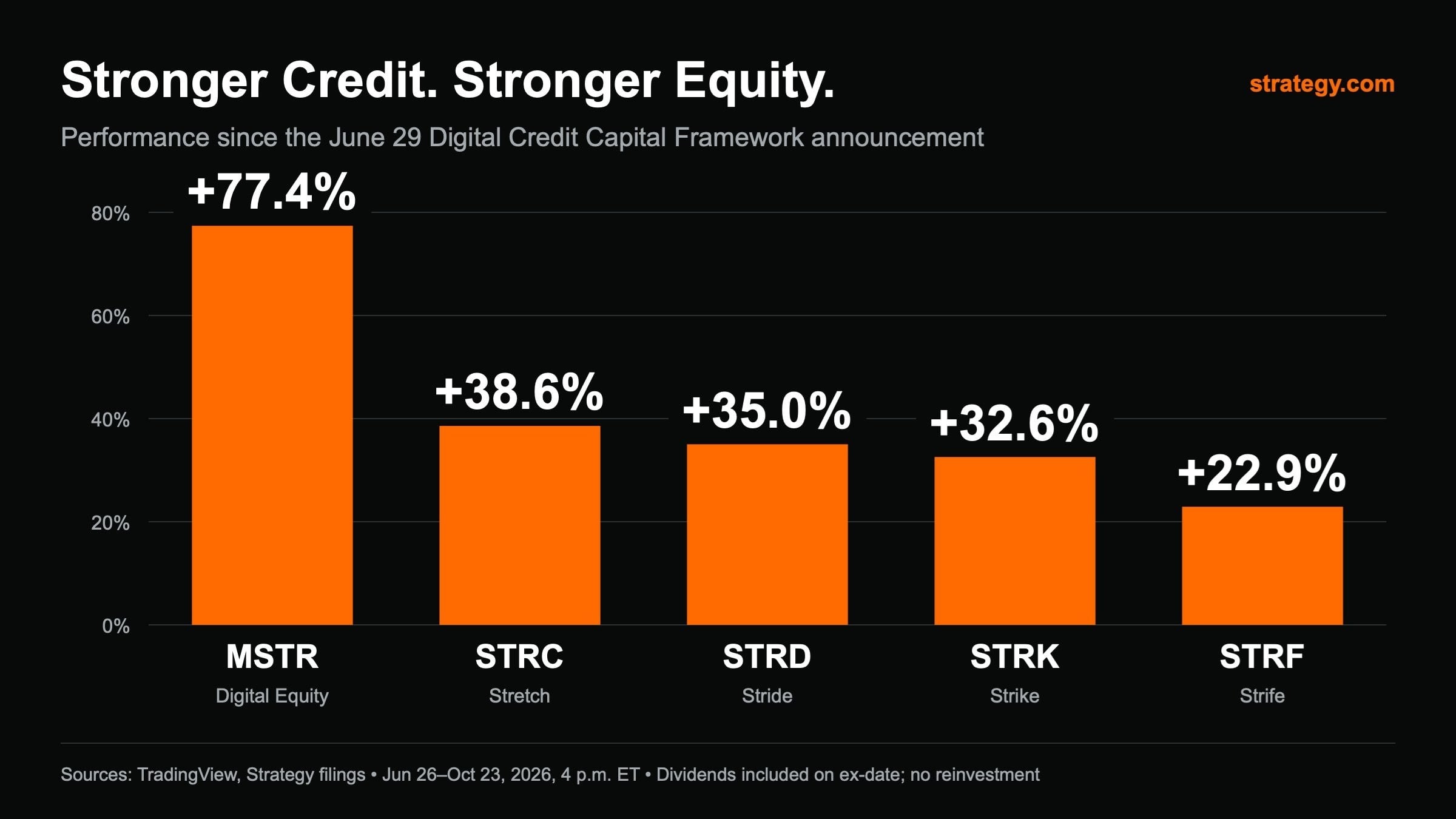 020cf2c6df8252d31959c99b1ccc97285f9efa20 Индекс MSTR Strategy вырос на 77%, привилегированные акции дали 23–39%