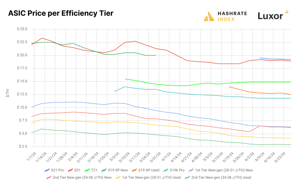 Le marché ASIC subit une « réévaluation significative », selon les analystes - 1