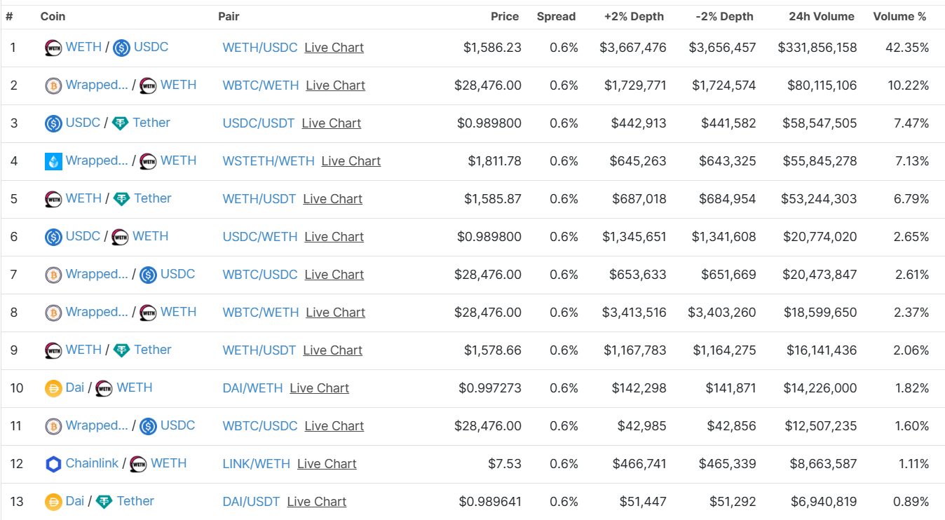 Uniswap trading volume by pair