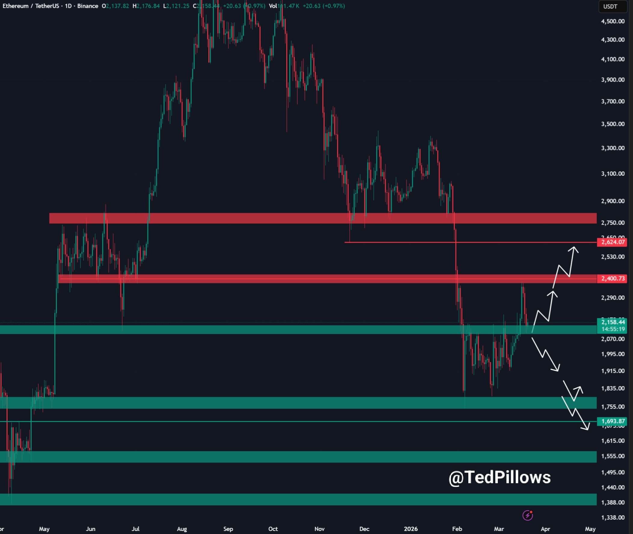 График цен Ethereum