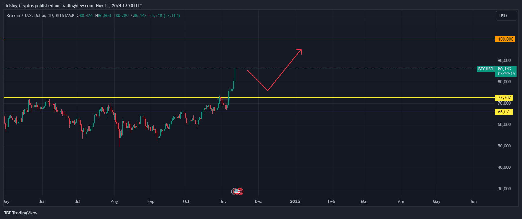 BTCUSD_2024-11-11_20-20-45.png