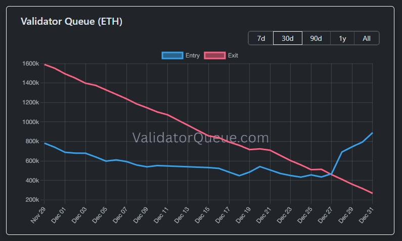 Validator Queue (ETH). Source: Validator Queue
