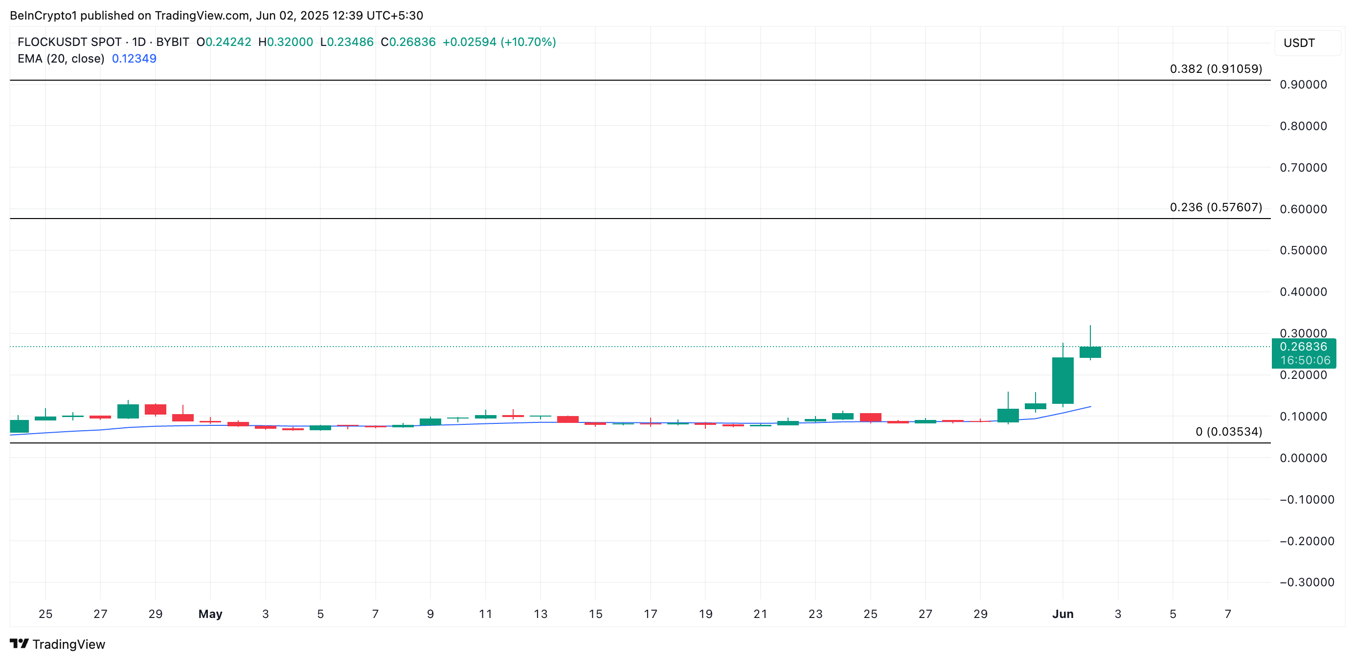 Три топовых альткоина по версии CoinGecko