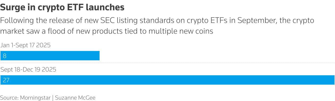Retail exposure to crypto and private credit multiply downside risk going into 2026