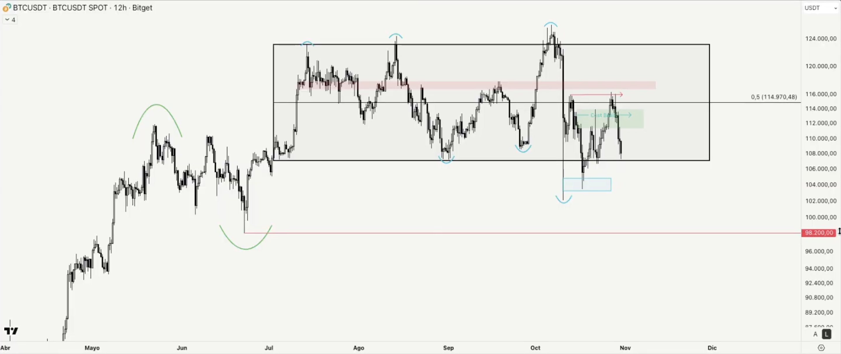 Análisis del precio de BTC. Fuente: X/@arnau4bet