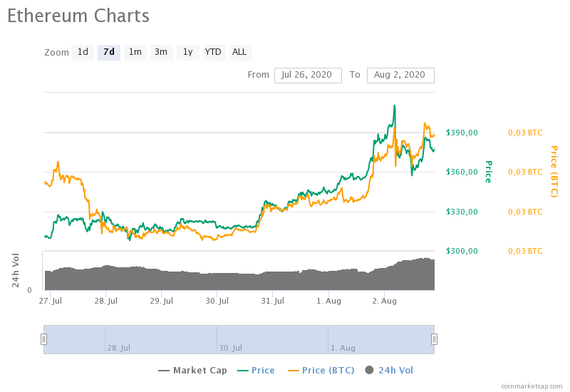 When to buy ethereum 2018 ethereum and alts