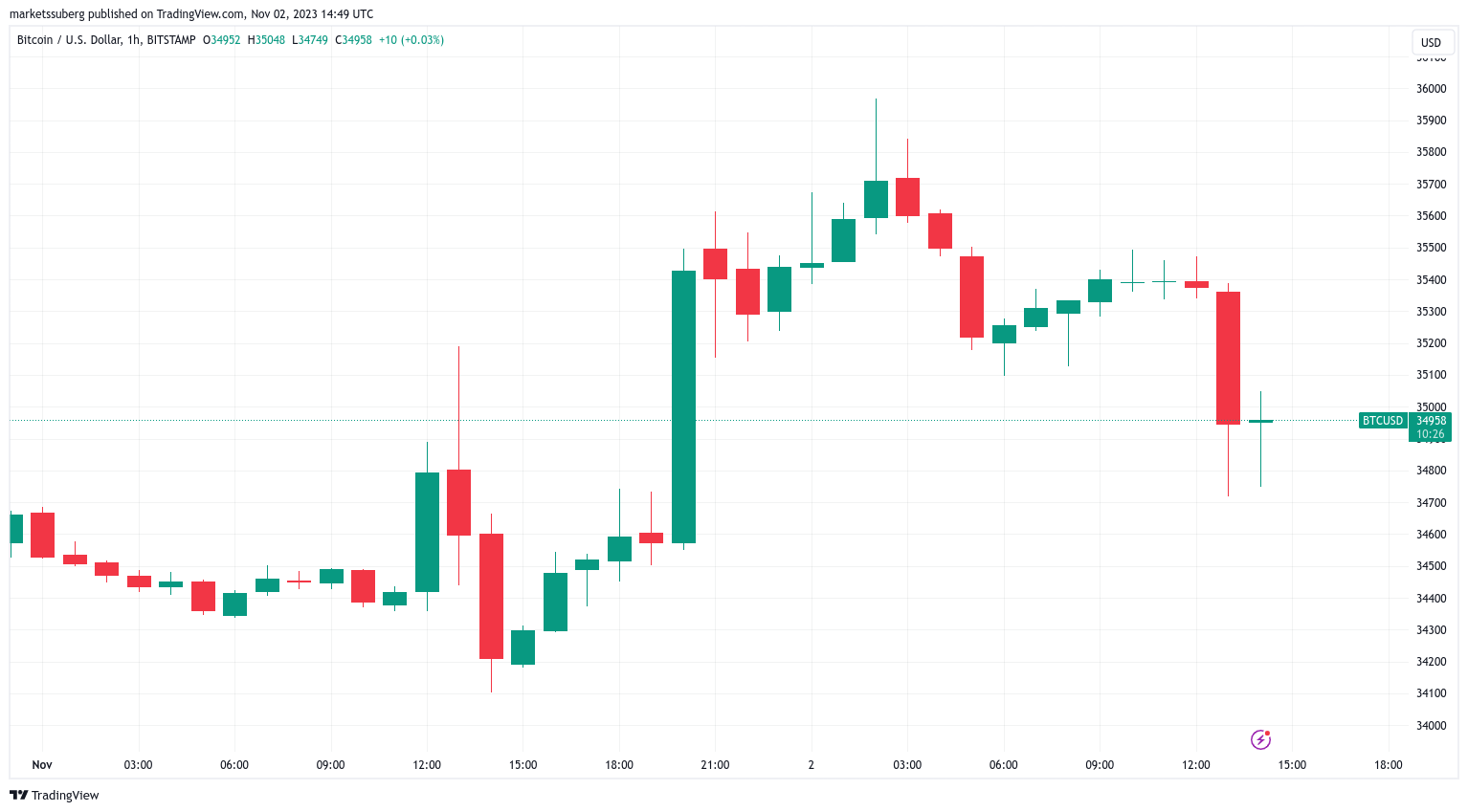 Harga BTC turun 3.5% karena turunan Bitcoin yang 'terlalu panas' memicu kecemasan