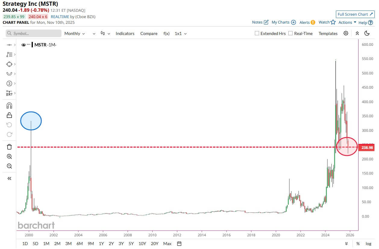 Почему Strategy продолжает покупать биткойны на локальных пиках