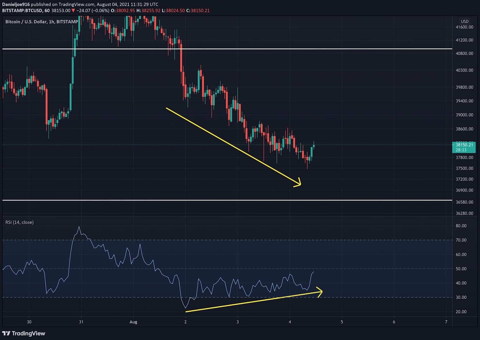 Bitcoin Price Analysis: BTC Testing Top of Trading Range, Breakout to $50K  Possible?