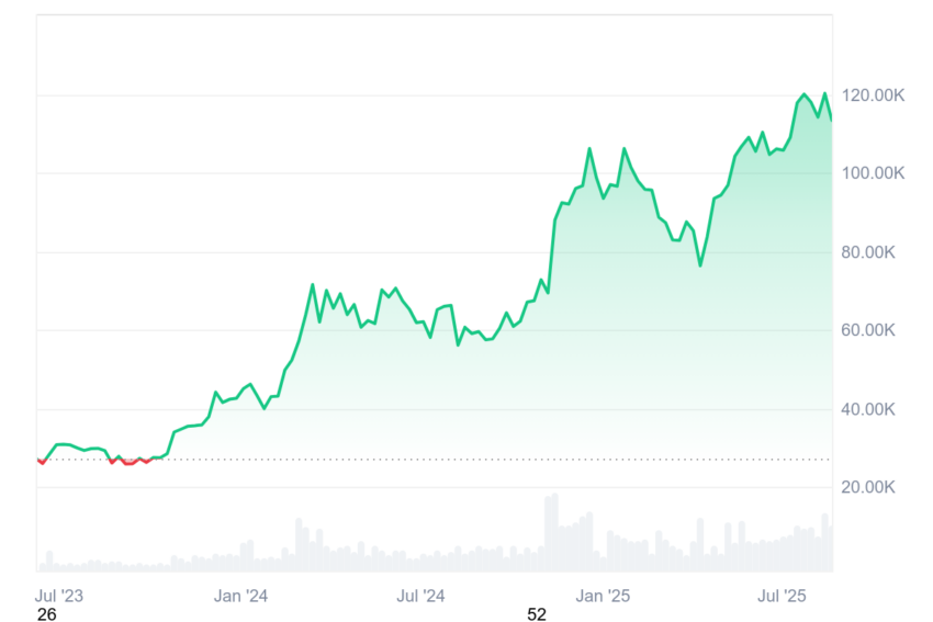 График BTC/USD