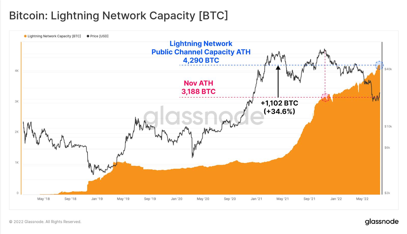 Емкость сети биткоина Lightning Network выросла до нового максимума