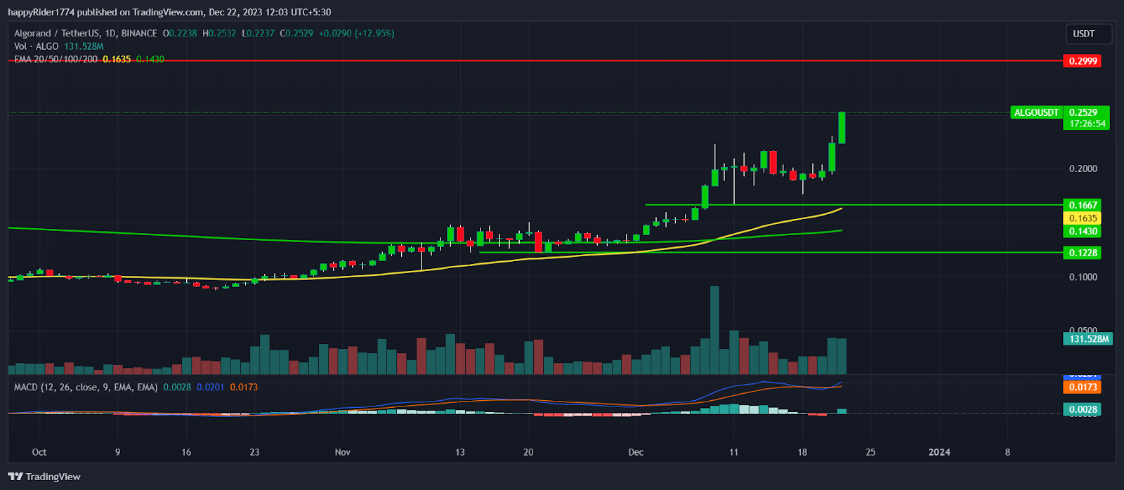 Algorand Price Rose 30%; Is it Good Time to Invest in ALGO?