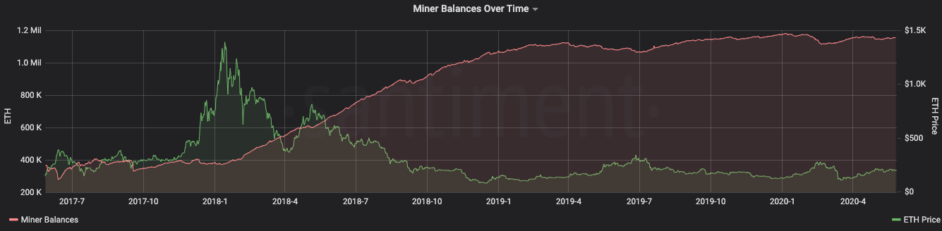 Ethereum Miner's ETH Balance