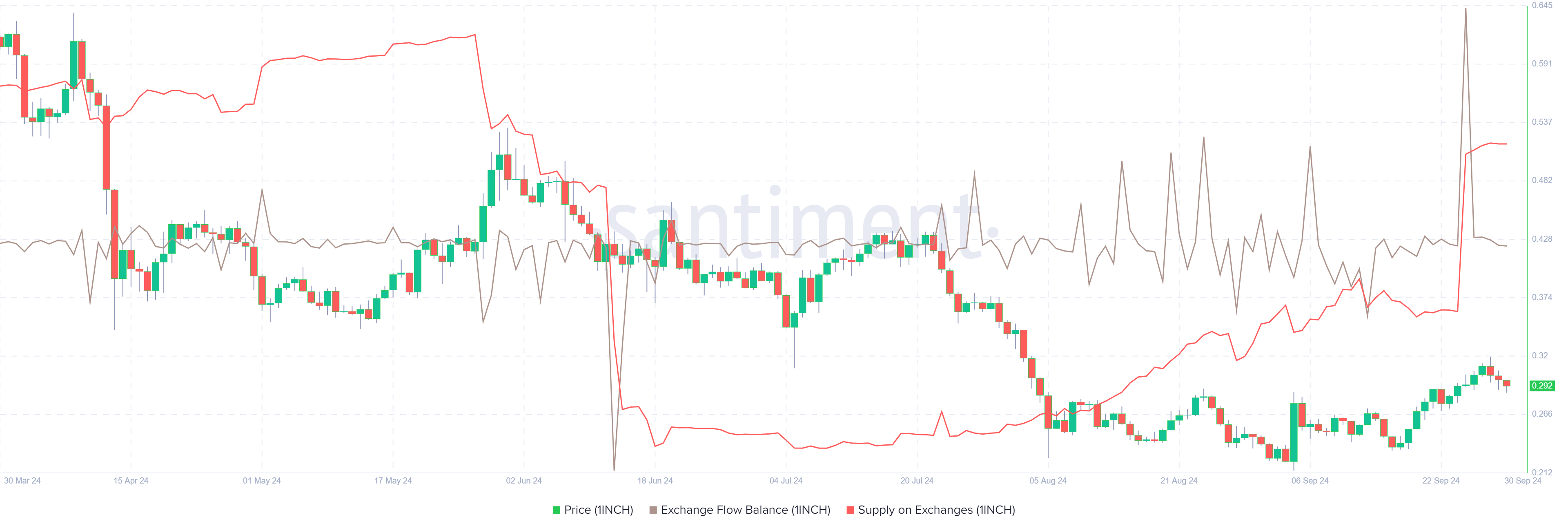 1INCH Exchange Flow Balance and Supply on Exchanges Chart