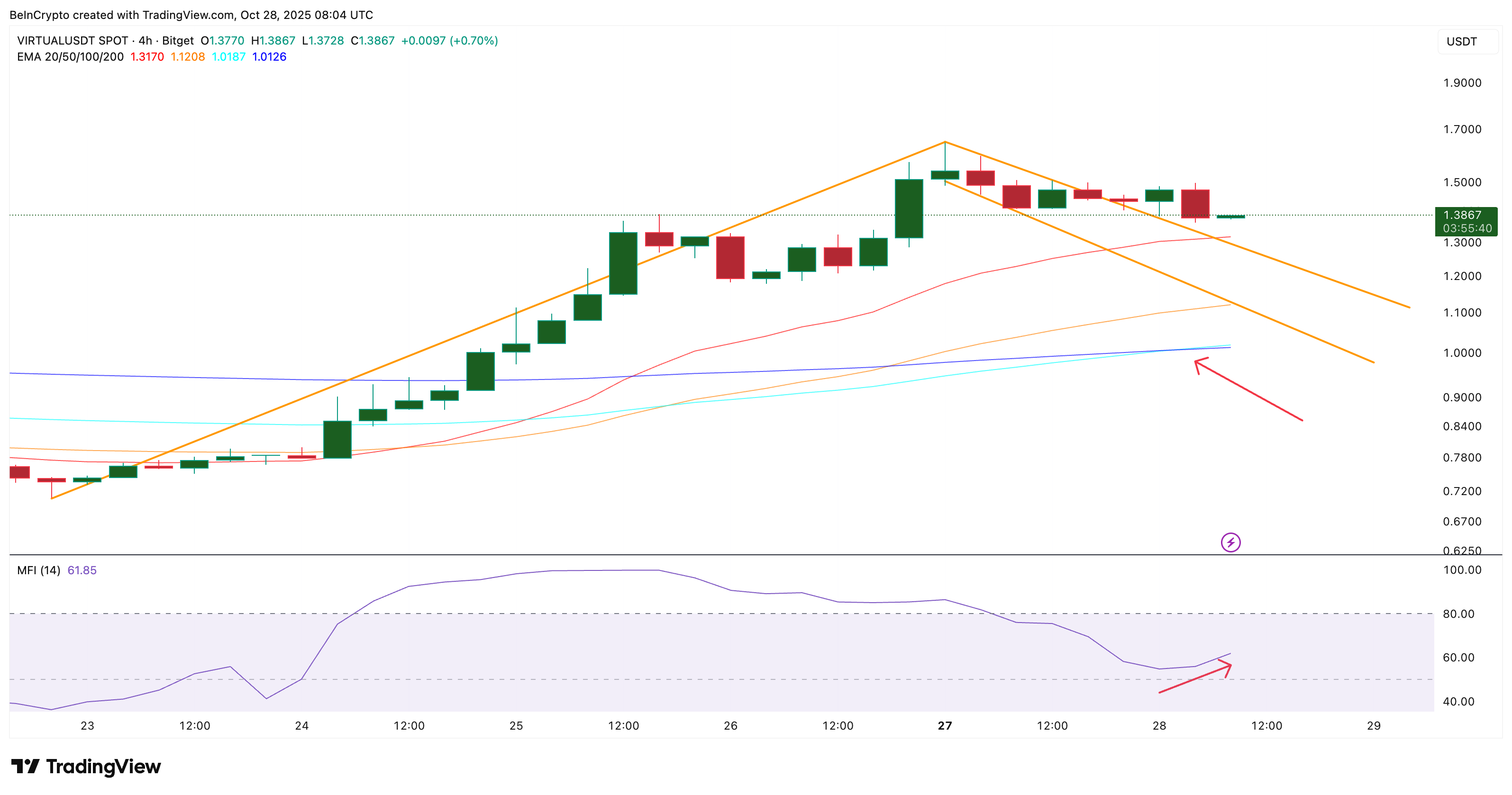 Improving Virtuals Protocol Chart Metrics