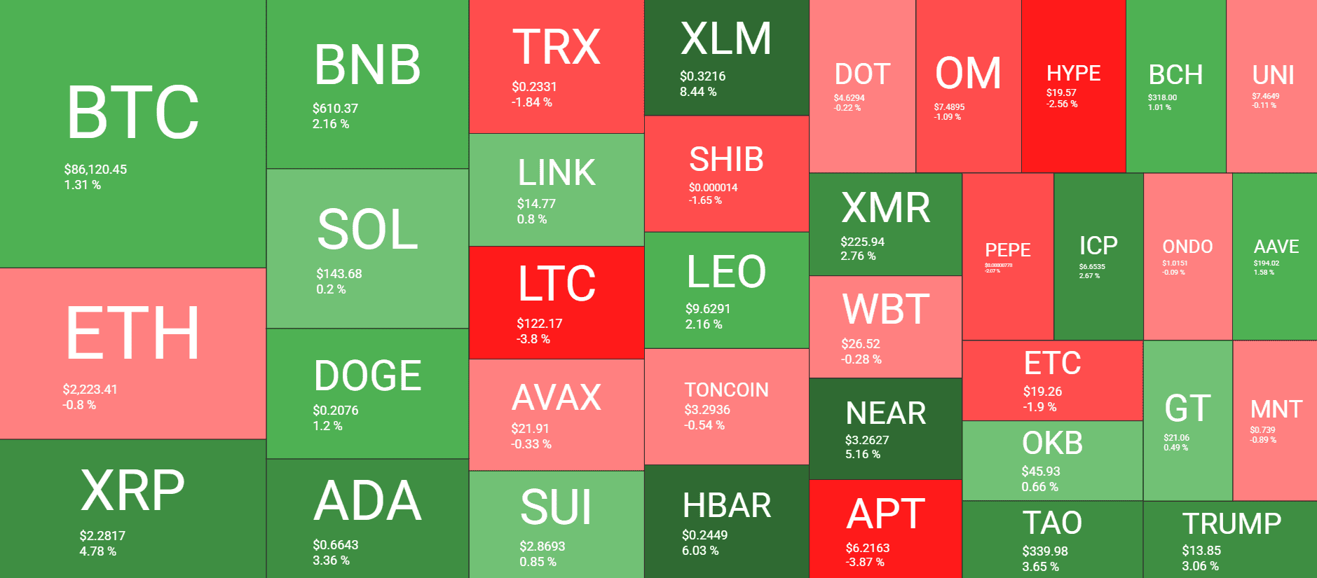 Звездный (XLM) взрывается на 30% за 2 дня, биткойн (BTC) стабильна по 86 тысяч долларов (Weekend Watch)