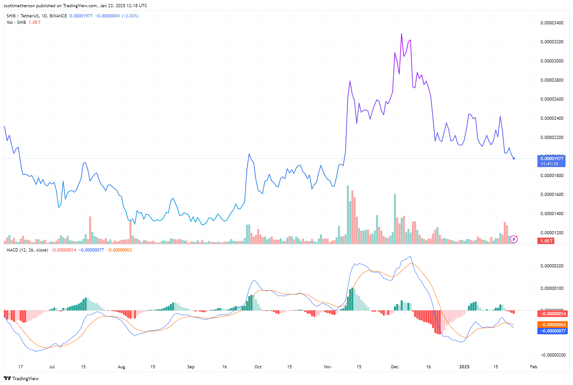 BINANCE:SHIBUSDT Chart Describe by scottmatherson