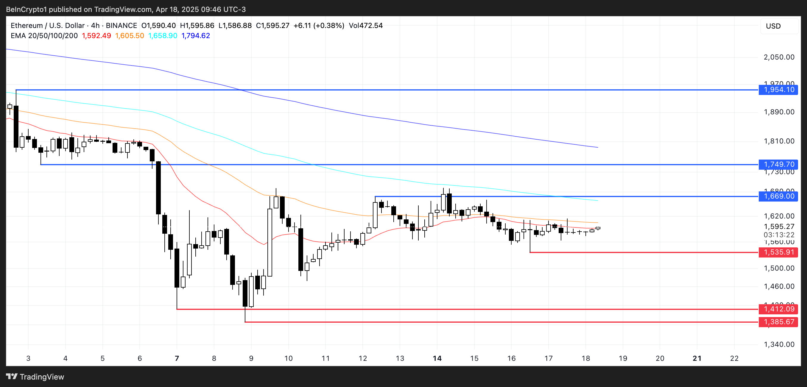 Ethereum концентрируется в руках китов. Угрожает ли это цене