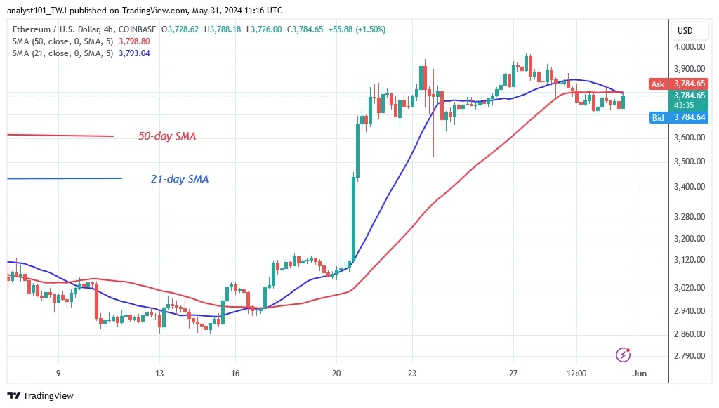 ETHUSD_(4-hour Chart) – May 31, 2024