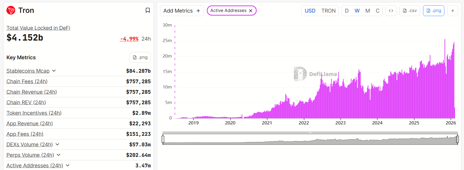 Weekly Active Addresses on Tron. Source: DefiLlama