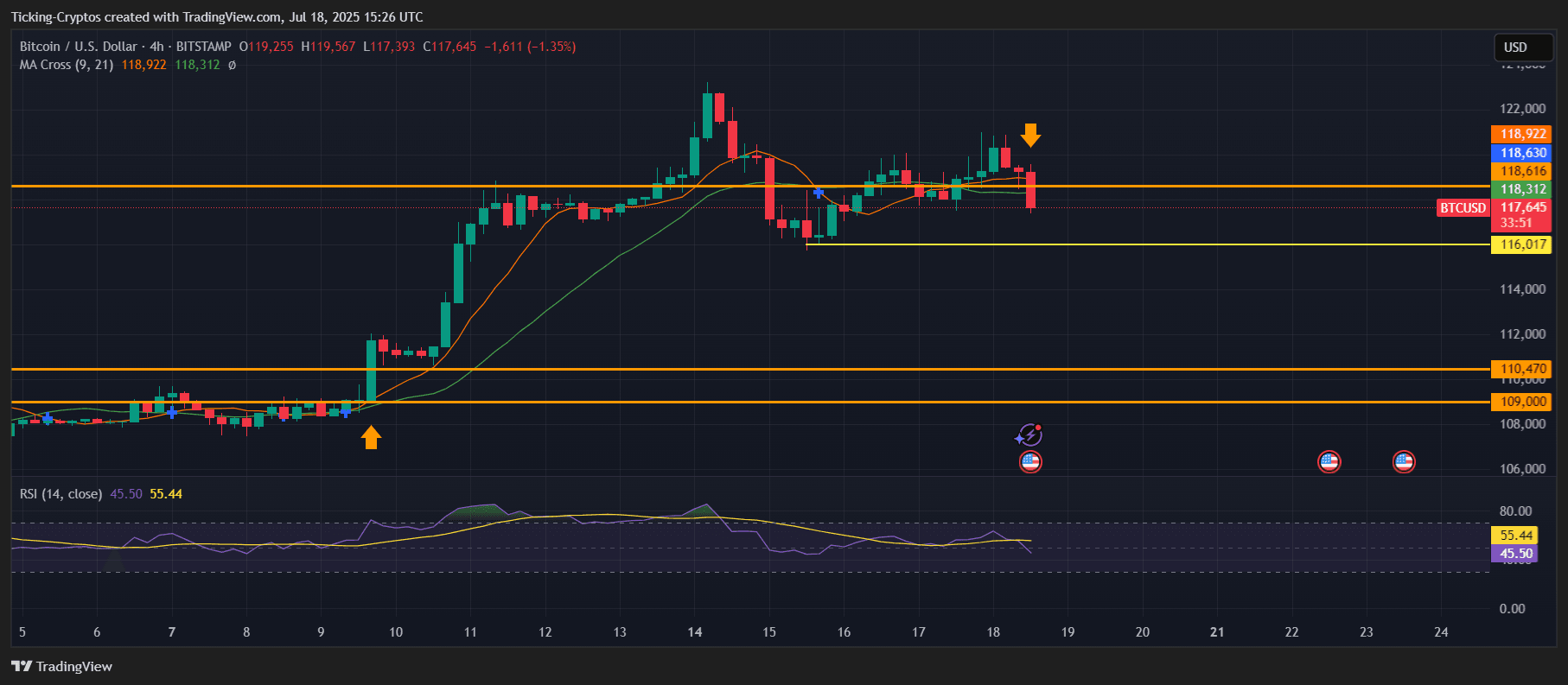 Прогноз цены биткойнов: аварийно -предупреждение, когда риски BTC снижаются до 110 тыс. Долл. США