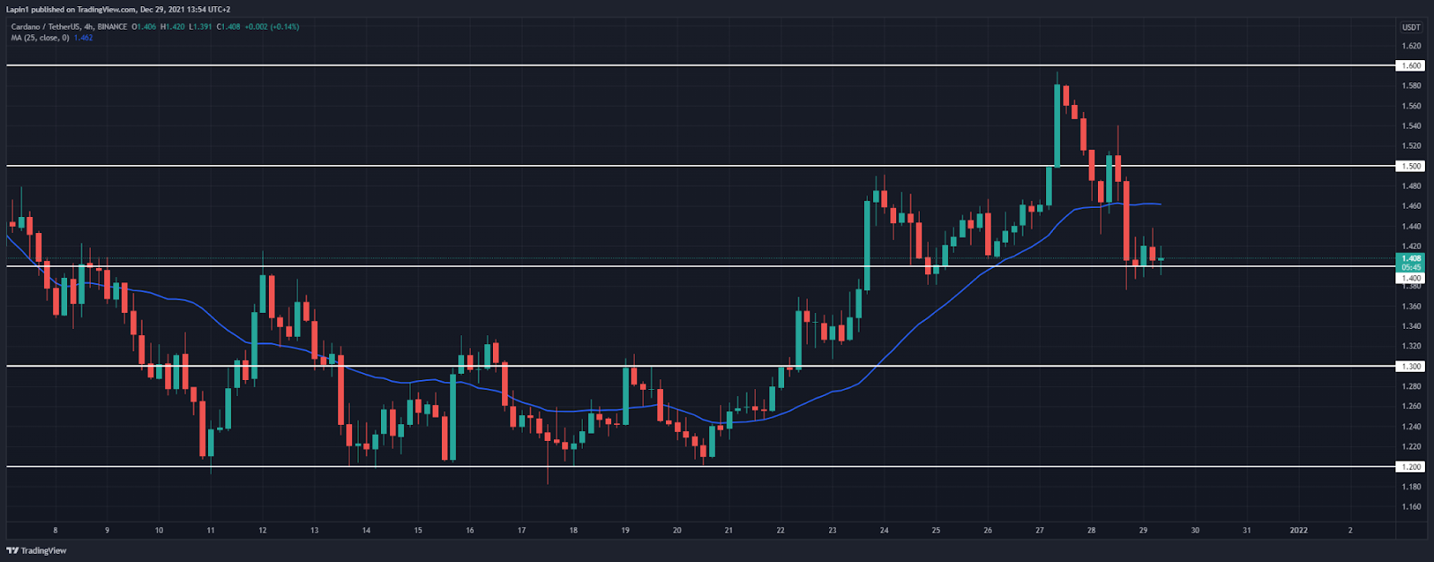 Cardano Price Analysis: ADA drops back to $1.40, support found? 3 Cardano Price Analysis: ADA drops back to $1.40, support found?