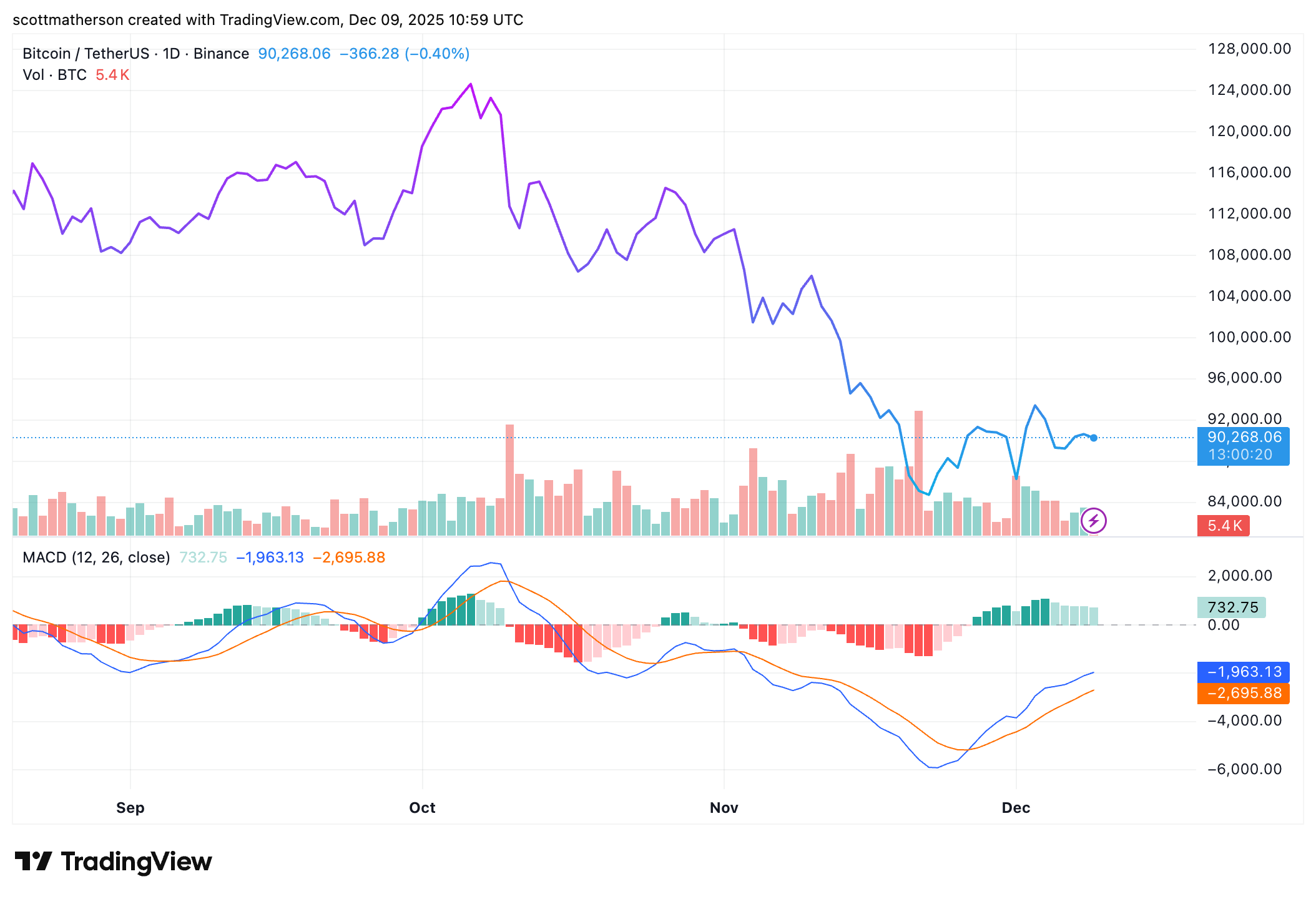 Bitcoin Addresses Holding Over 0.1 BTC Haven’t Grown in Two Years, What Does This Mean? 5 BINANCE:BTCUSDT Chart Portray by scottmatherson