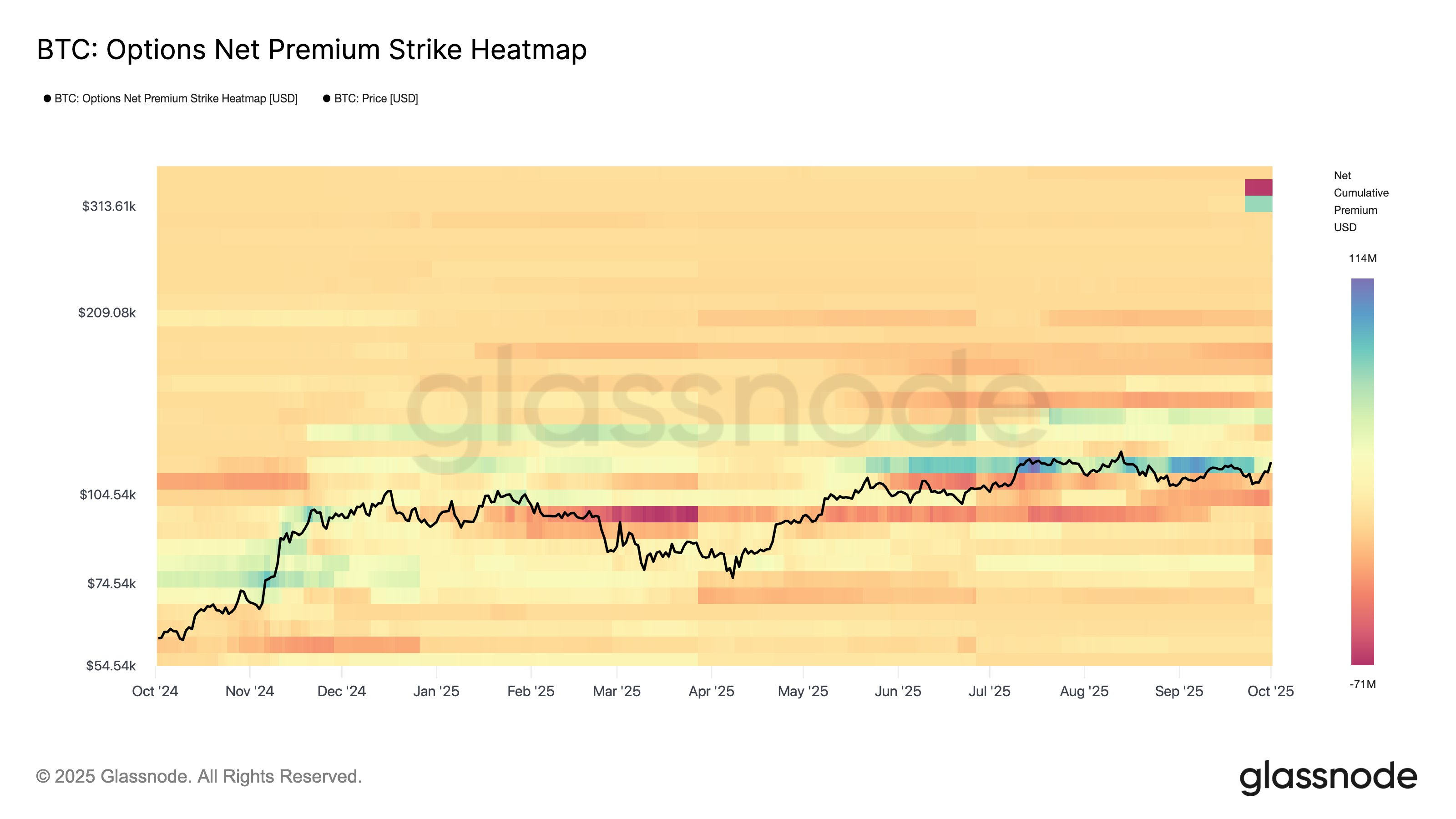 BTC Option Net Premium Strike Heatmap