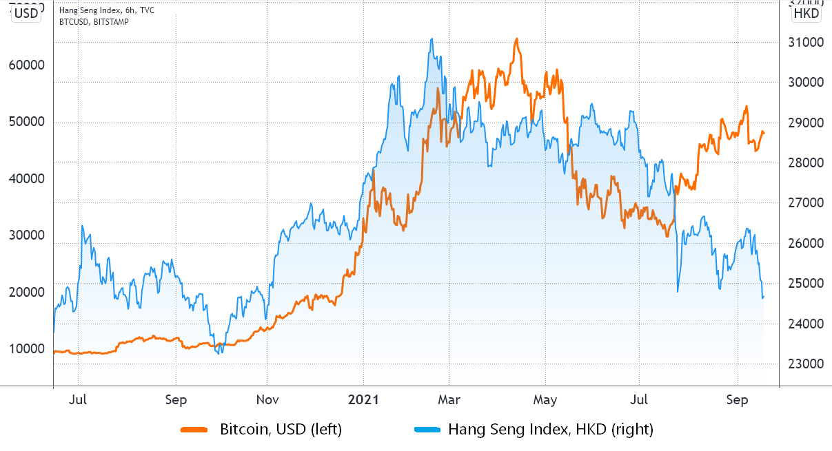 Bitcoin vs. Hang Seng Index (stocks). Source: TradingView