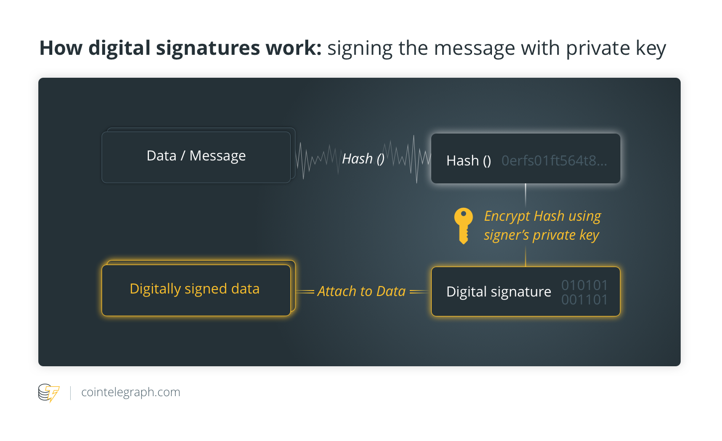 How digital signatures work: signing the message with private key