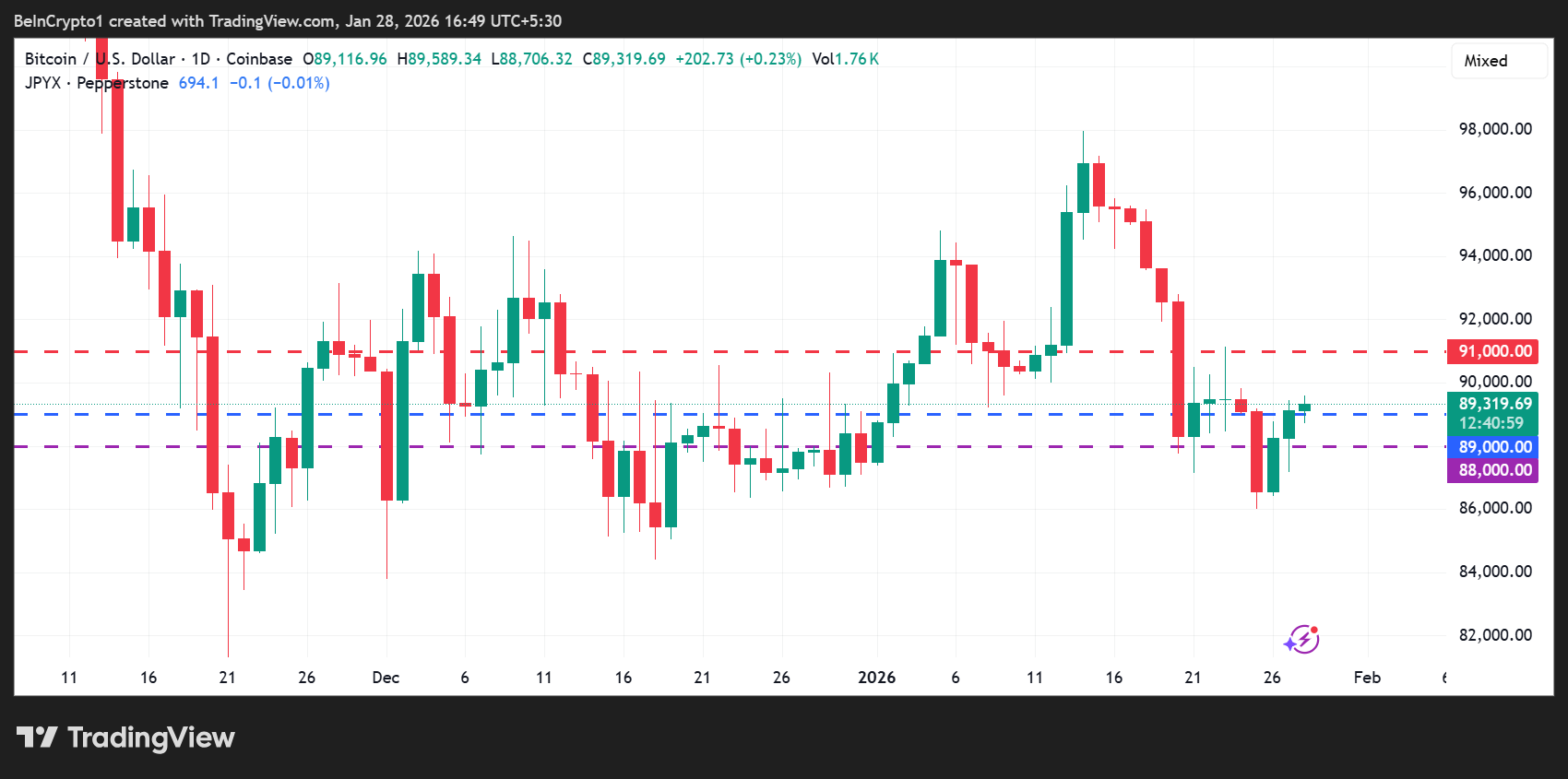 Bitcoin (<span class=