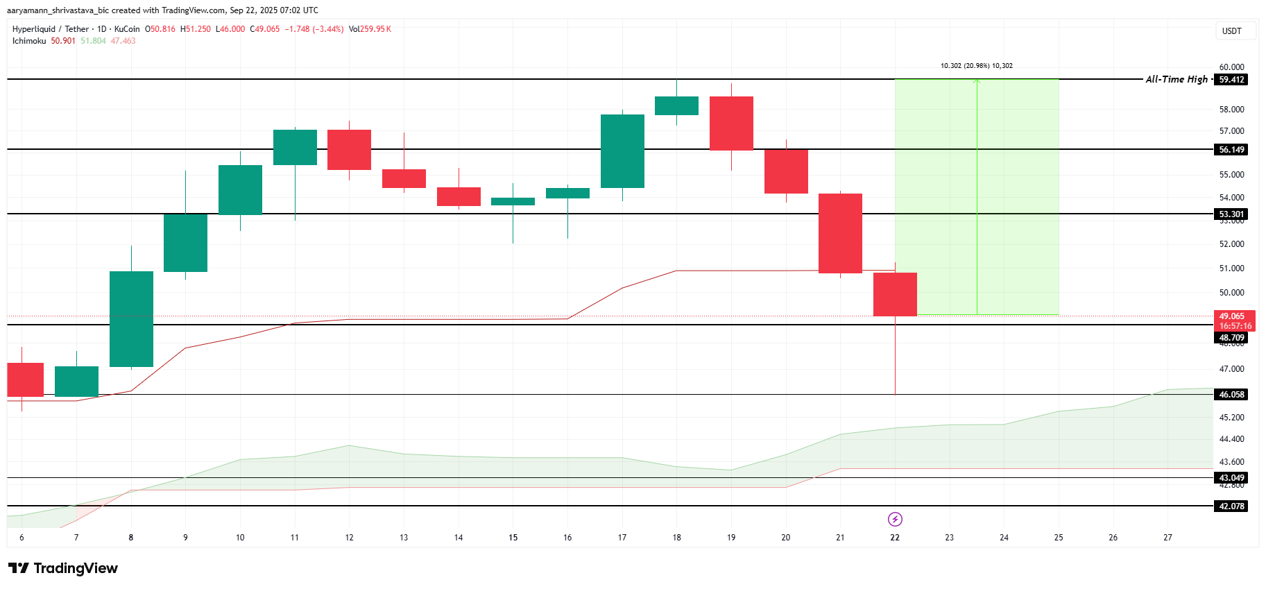 Анализ цены HYPE. 