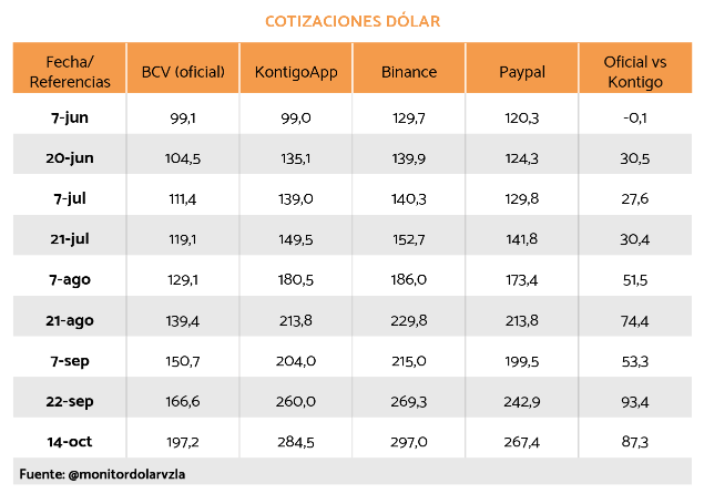 Diferencial cambiario en Venezuela. Fuente: Transparencia Venezuela