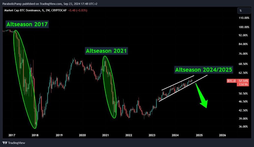 parabolic-pump-btc-dominance-drop