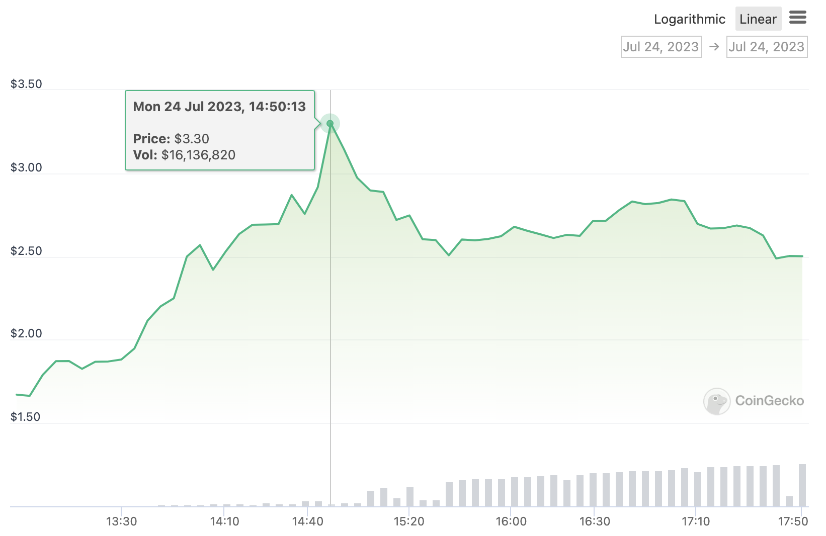 WLD price chart