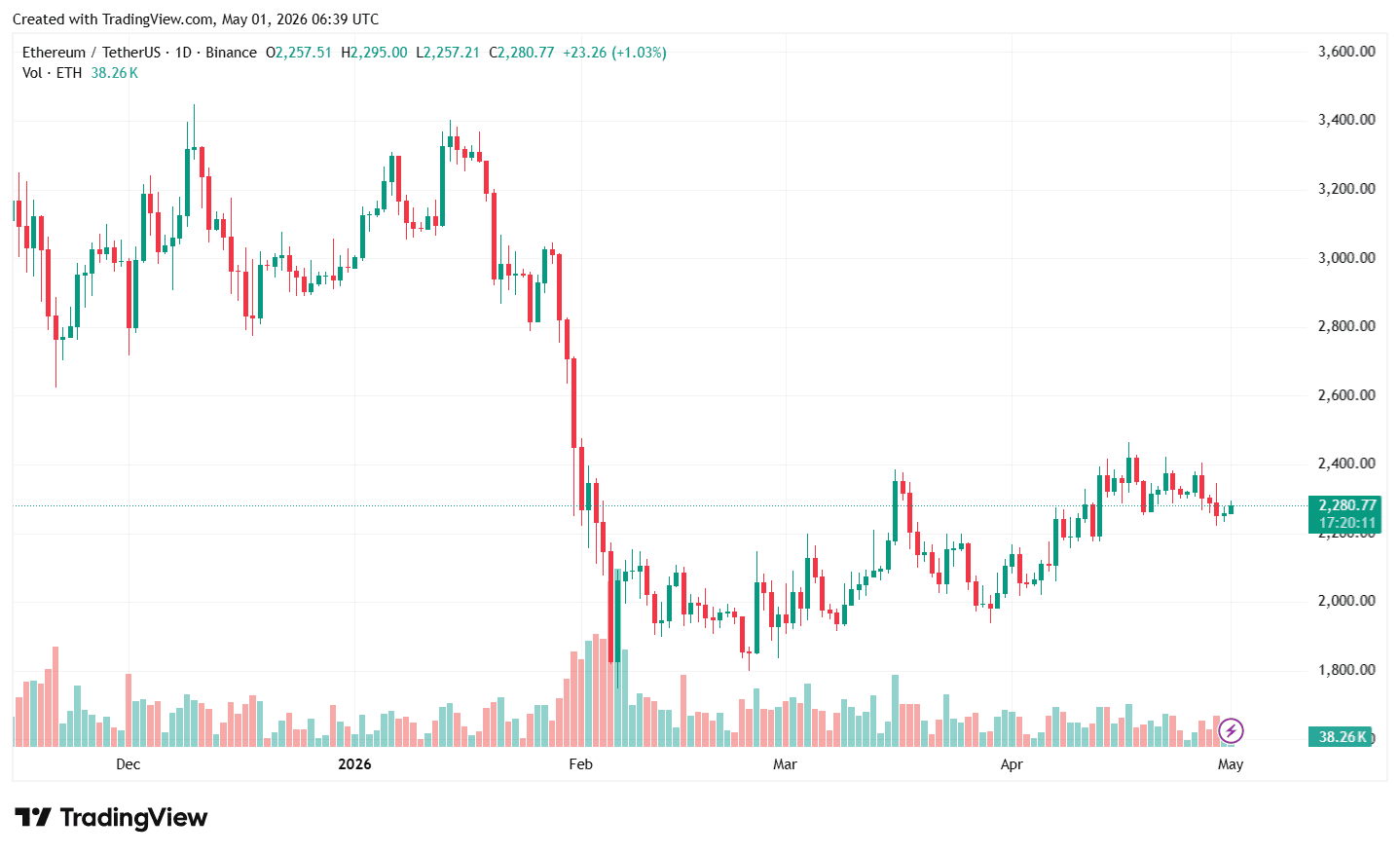 Биткоин закрыл апрель с приростом в почти 12%, Ethereum &mdash; более 7%