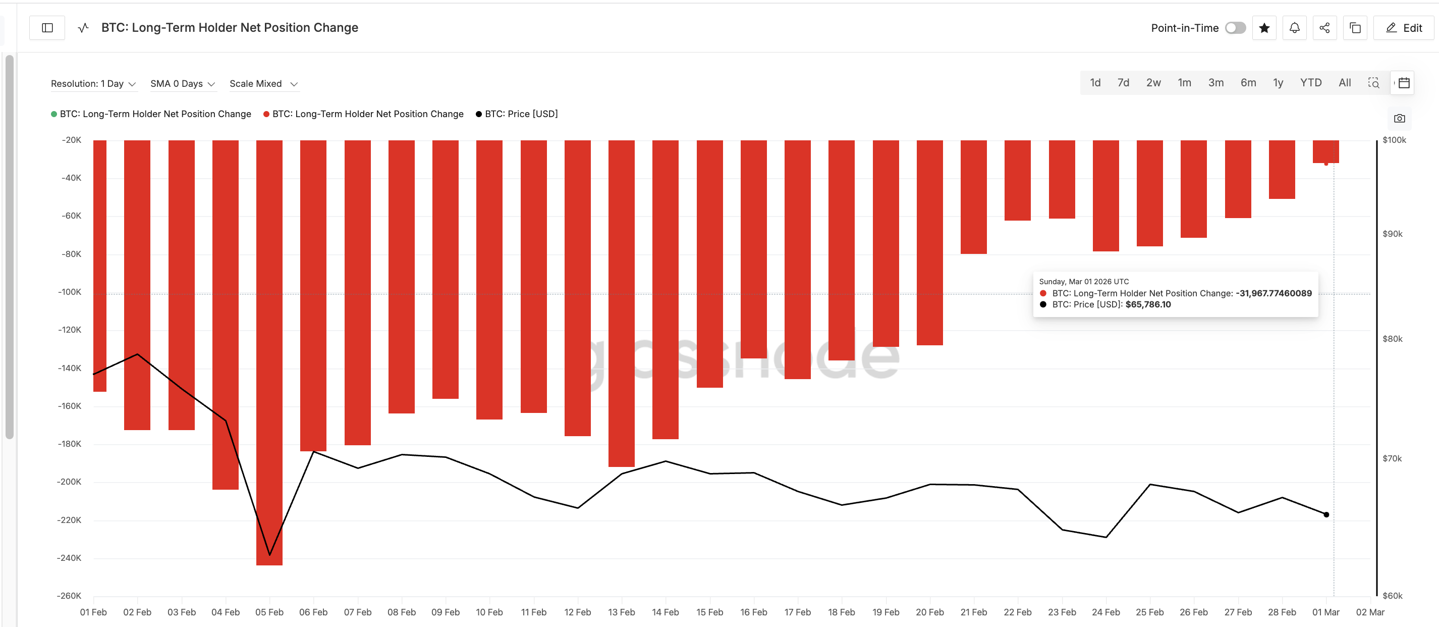 Long-Term Holder Net Position Change