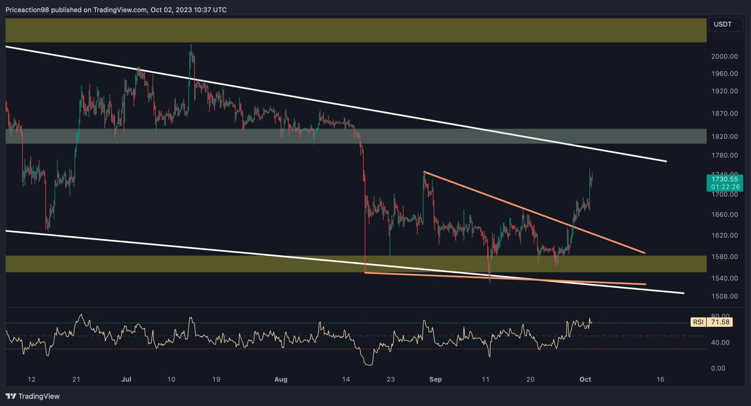 ETH на грани роста до $2 тыс.? Быкам нужно быть осторожными на этом уровне (анализ цен на Ethereum)