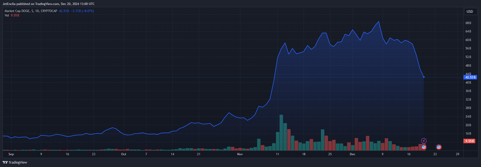 CRYPTOCAP:DOGE Chart Image by JetEncila