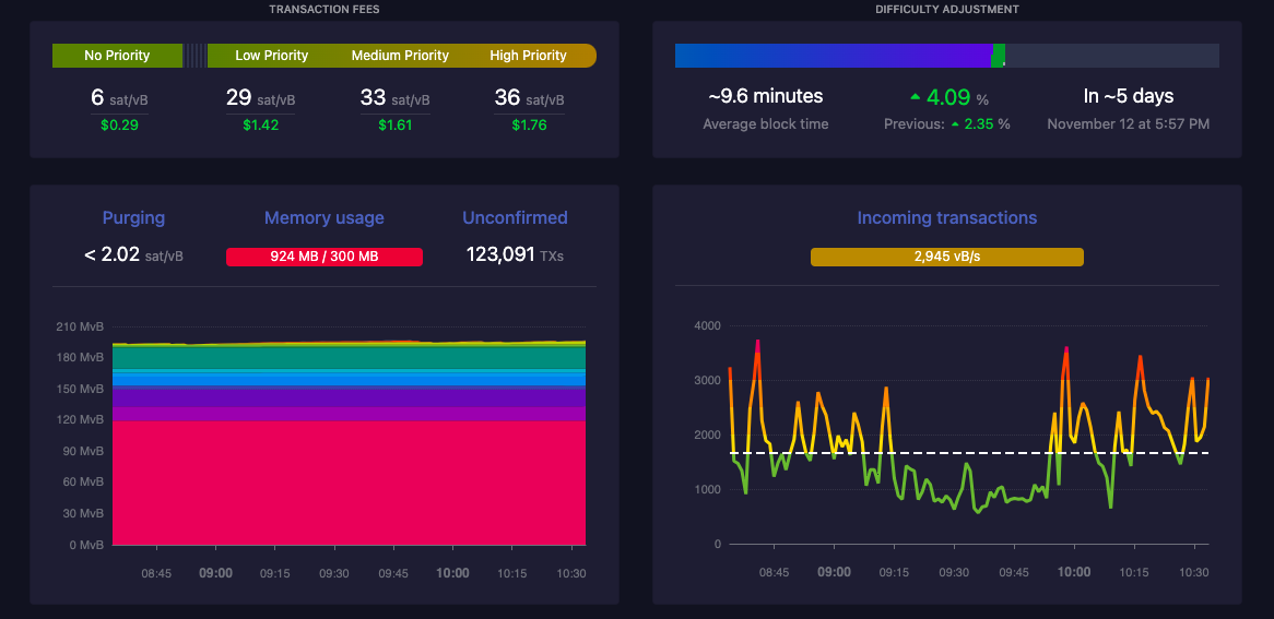 Übersicht über die Bitcoin-Mempool-Daten (Screenshot). Quelle: Mempool.space