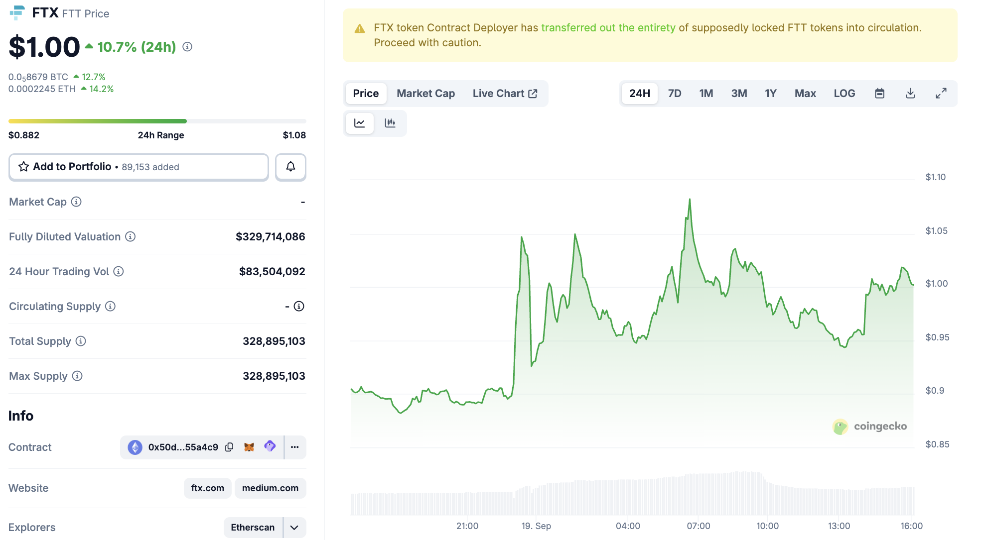 FTX Token (FTT) Kursentwicklung