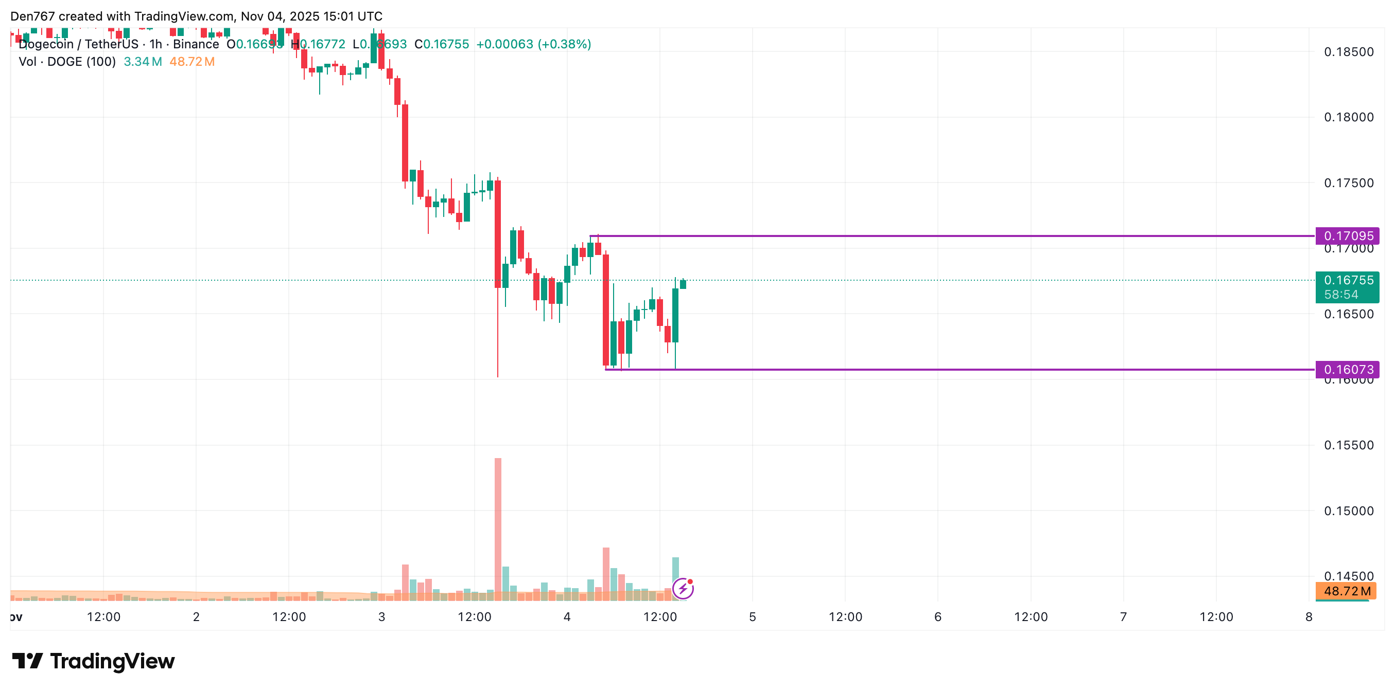Анализ цен DOGE на 4 ноября