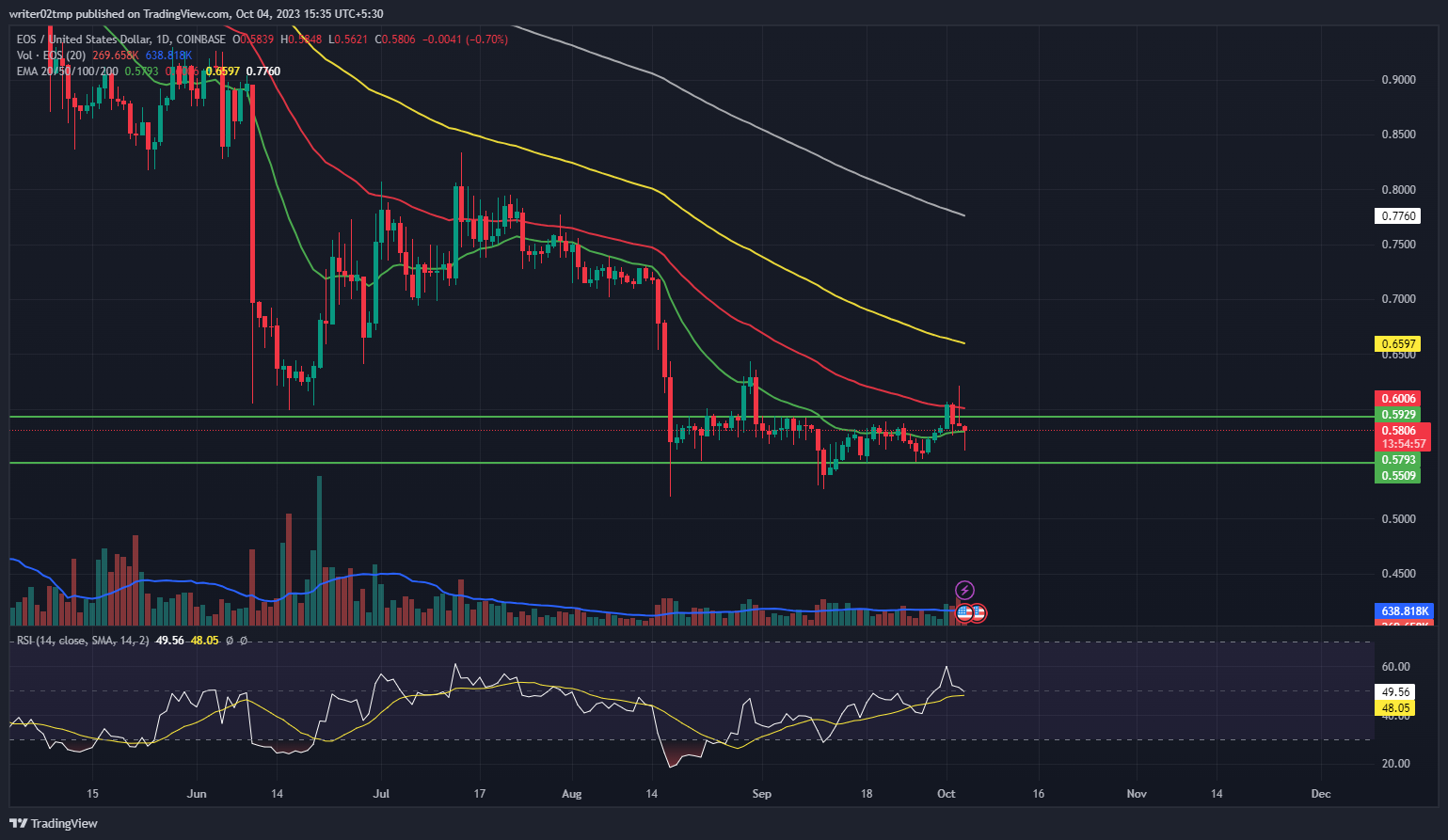 EOS Price Prediction: Will EOS Escape From Consolidation Phase?