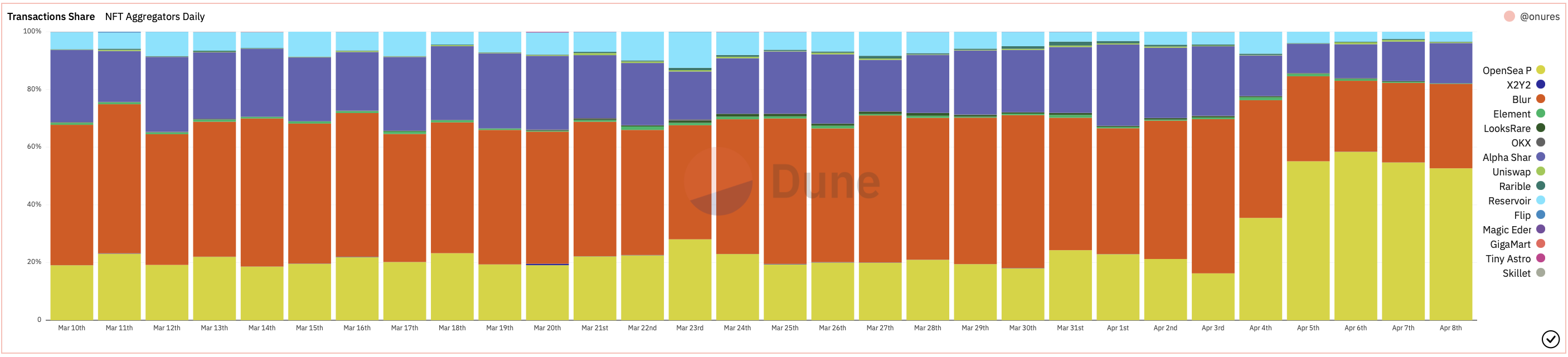 Dune chart showing transactions share among NFT aggregators on a daily time frame