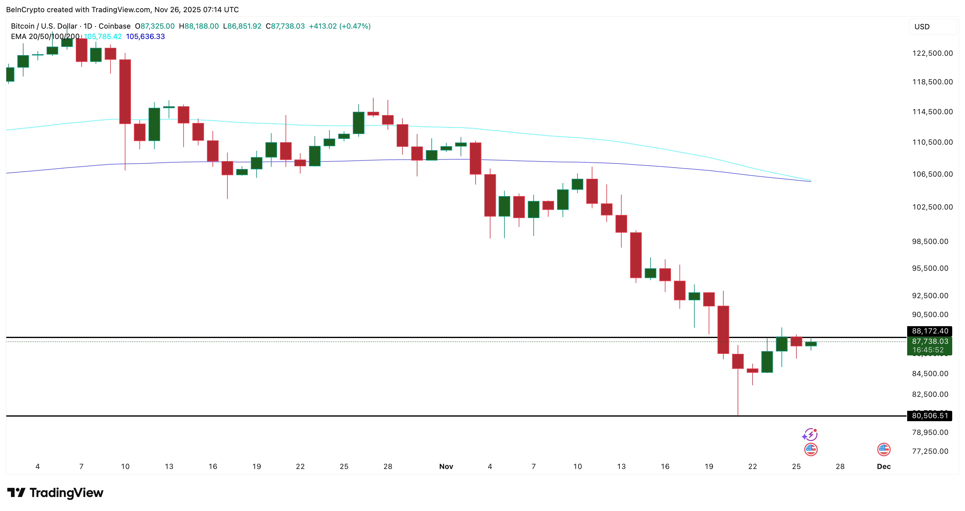 Bearish Crossover Looms