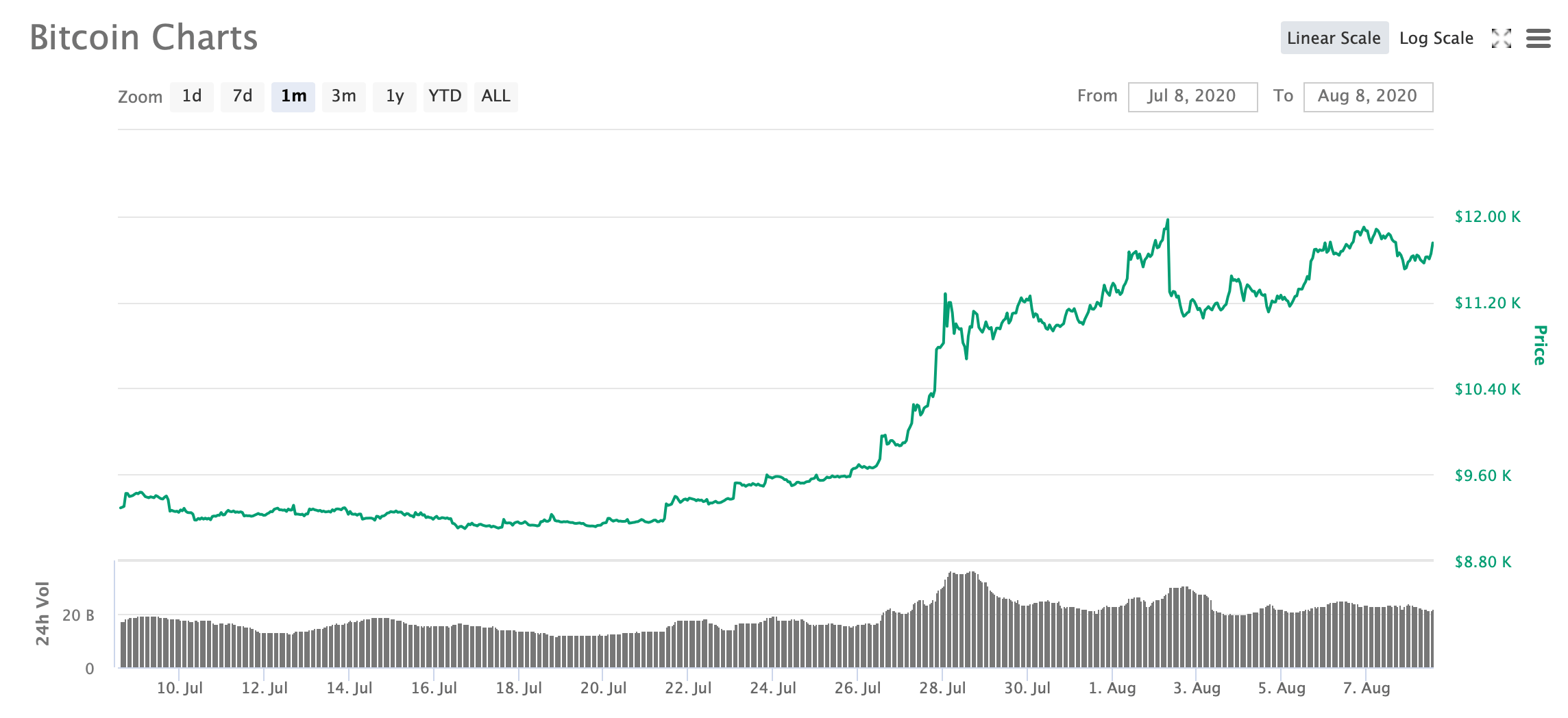 Биткоин растет сейчас